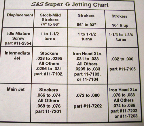 Ss Carb Jet Chart