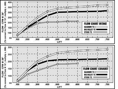 FlowBench