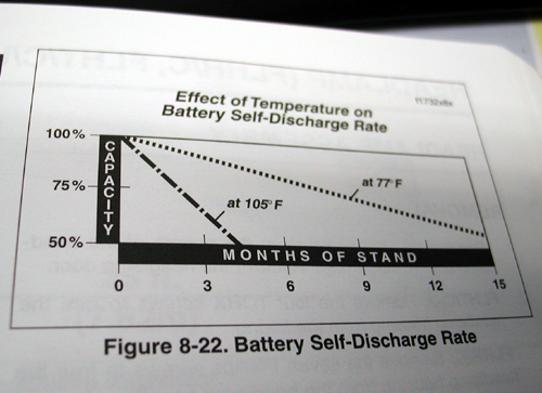 chart effect of tem on bat self disch